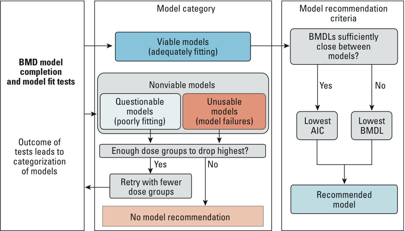 Recommendation logic diagram