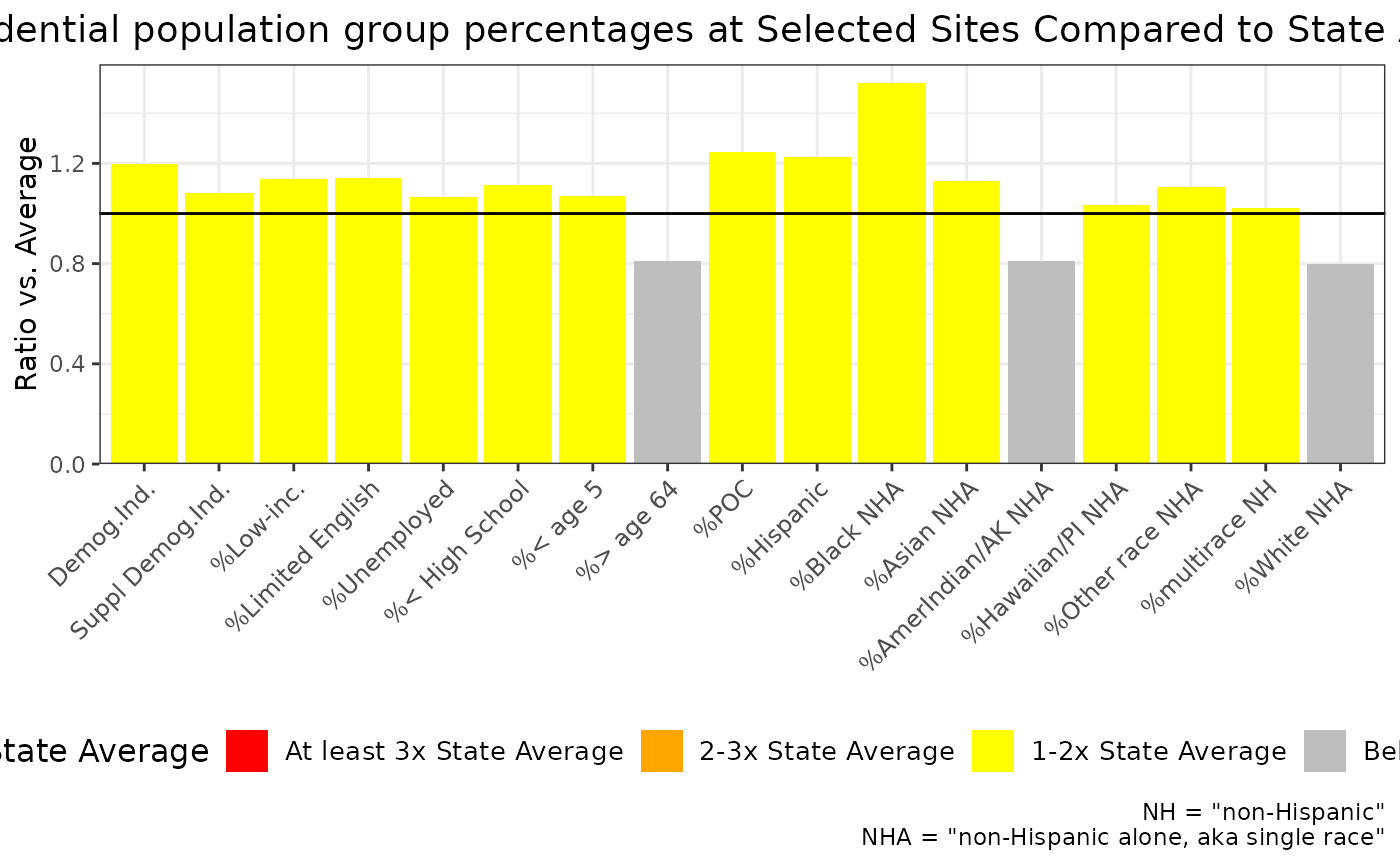 Barplot of ratios of residential population indicators at selected sites to State averages.  It is a series of bars where some are above a ratio of 1, and one is more than 2 times the State average of supplemental demog. index.