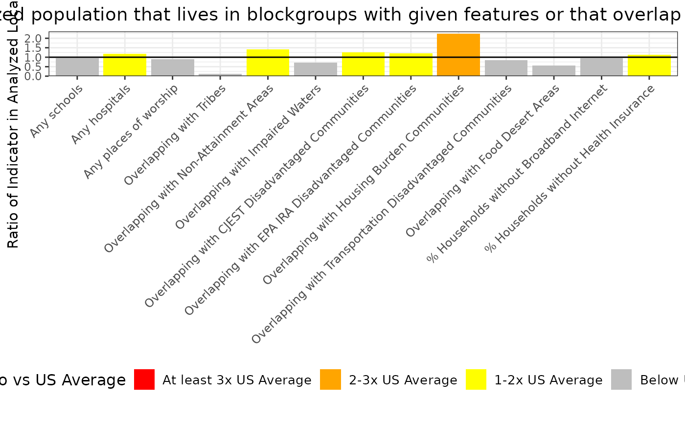 Barplot of values of ejam2areafeatures(out1k)$ratio for each of the special areas and features, such as schools, hospitals, etc., titled % of analyzed population that lives in blockgroups with given features or that overlap given area type; y axis label as Ratio of indicator in analyzed locations / in US Overall;  showing ratios at 3x US average as orange (shown for overlapping with housing burden communities here), ratios of >1x but <2x as yellow (several bars like for hospitals), and ratios <=1x as gray.