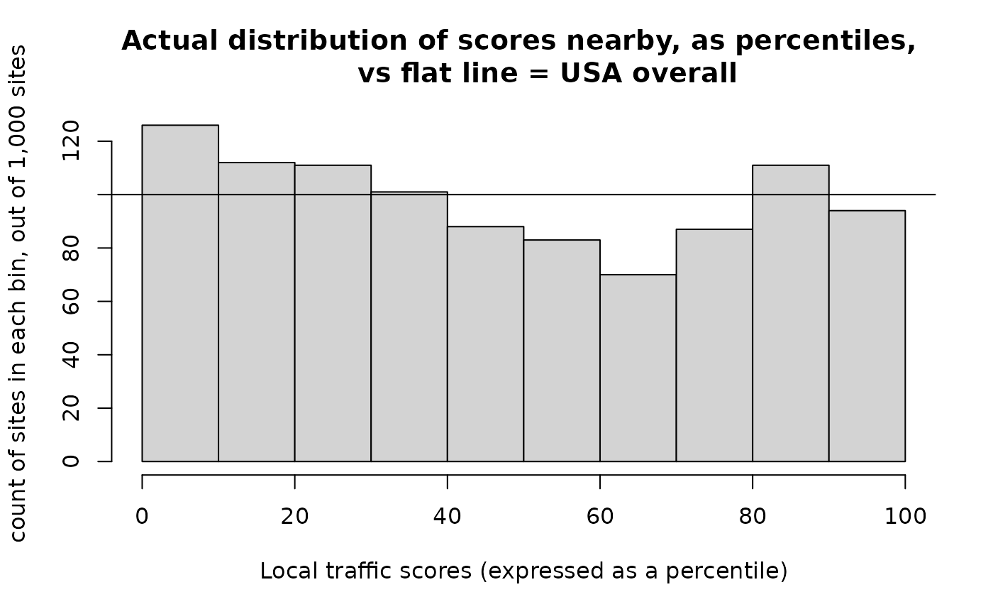 Histogram of distribution of scores nearby, in ten decile bins, as percentiles versus a flat line representing the US overall, an expected count of 100 sites per decile, out of 1,000 sites total.  Bars in the first three deciles (low traffic scores) are above the expected 100 line, meaning these sites have an overrepresentation of sites with low traffic scores compared to the US overall.