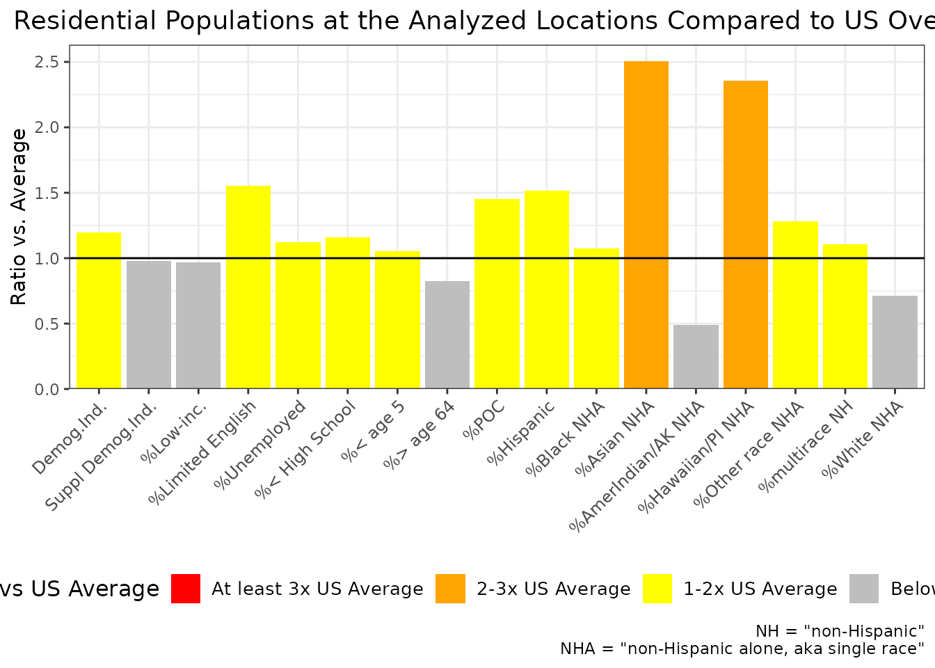 Example of ejam2barplot() showing percent Asian among residents within 5 km of these 100 sites is more than two times the US rate overall