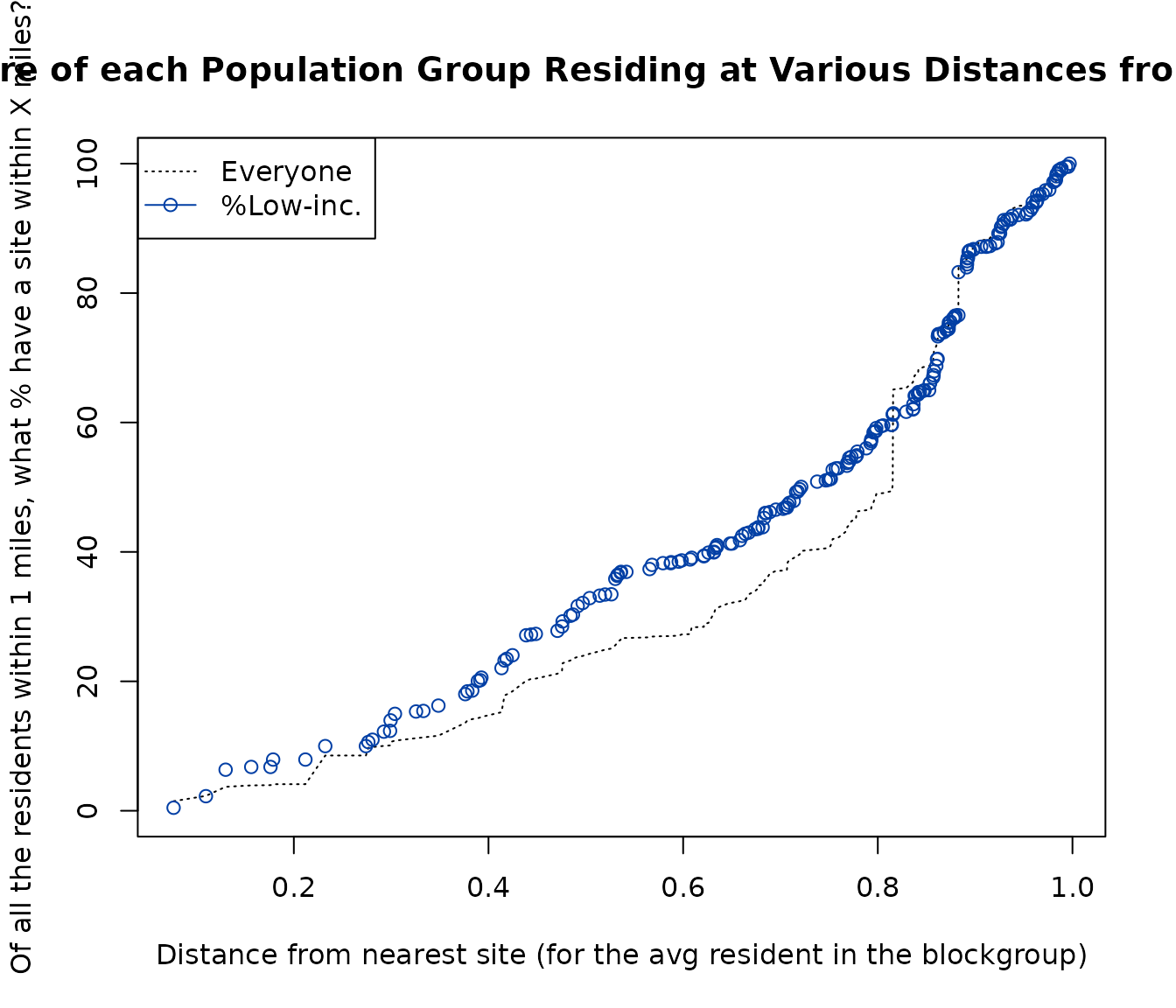 Example of using distance_by_group_plot()