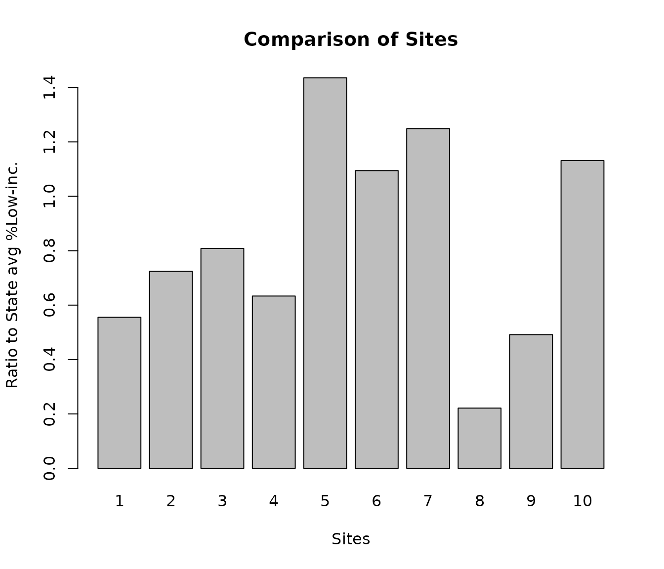 Example of ejam2barplot_sites() showing to state average percent low income, one bar per site, where sites 5 and 6 have ratios above 2