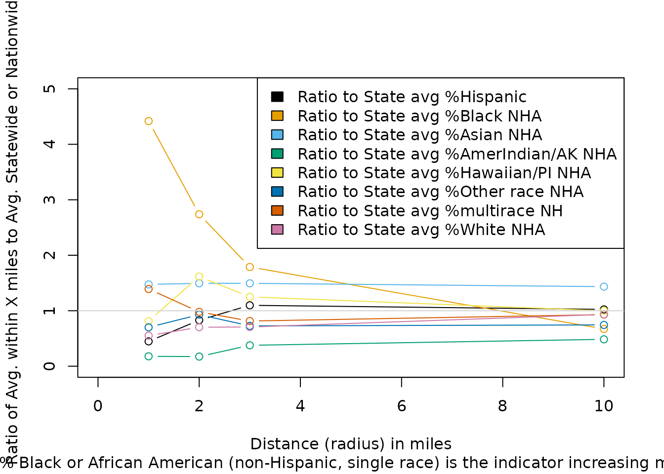 Example of using ejamit_compare_distances2plot() with distance on x axis and ratio to state average on y axis, with one line for each residential population group such as ratio to state average percent Hispanic, showing the indicator that increases the most as you get closer to site is Ratio to State avg % Hispanic