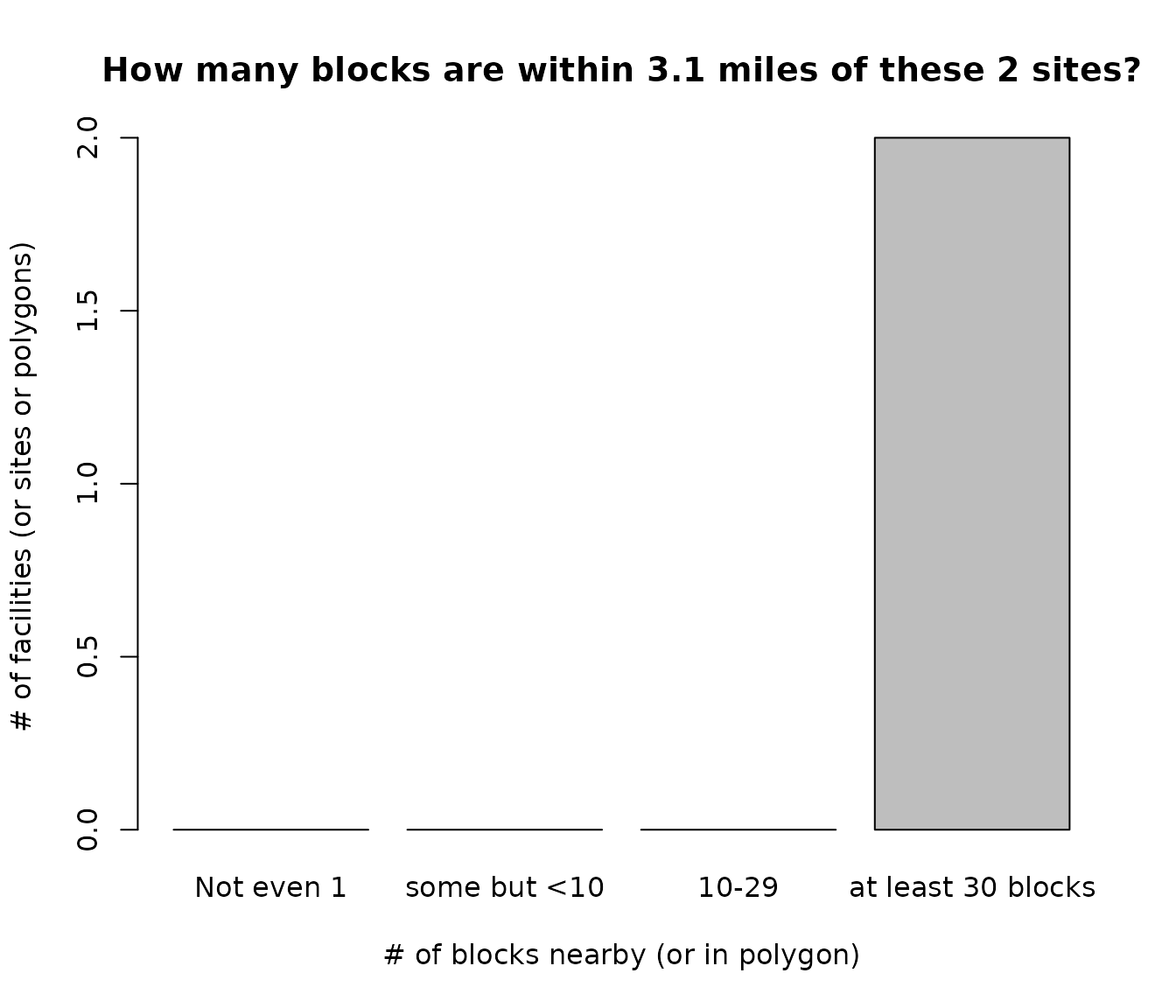 Example of getblocks_diagnostics() to see tables and histogram barplot of how many blocks are within 3.1 miles of these 2 sites, showing in this case they have at least 30 each