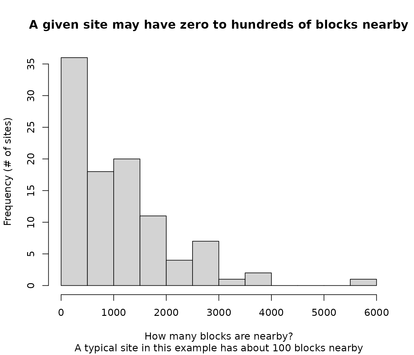 histogram with count of sites on y axis and how many blocks on x axis up to 6,000 showing huge share of sites have fewer than 500 blocks within 3 miles, but some have over 5,000 blocks within 3 miles of a single site.