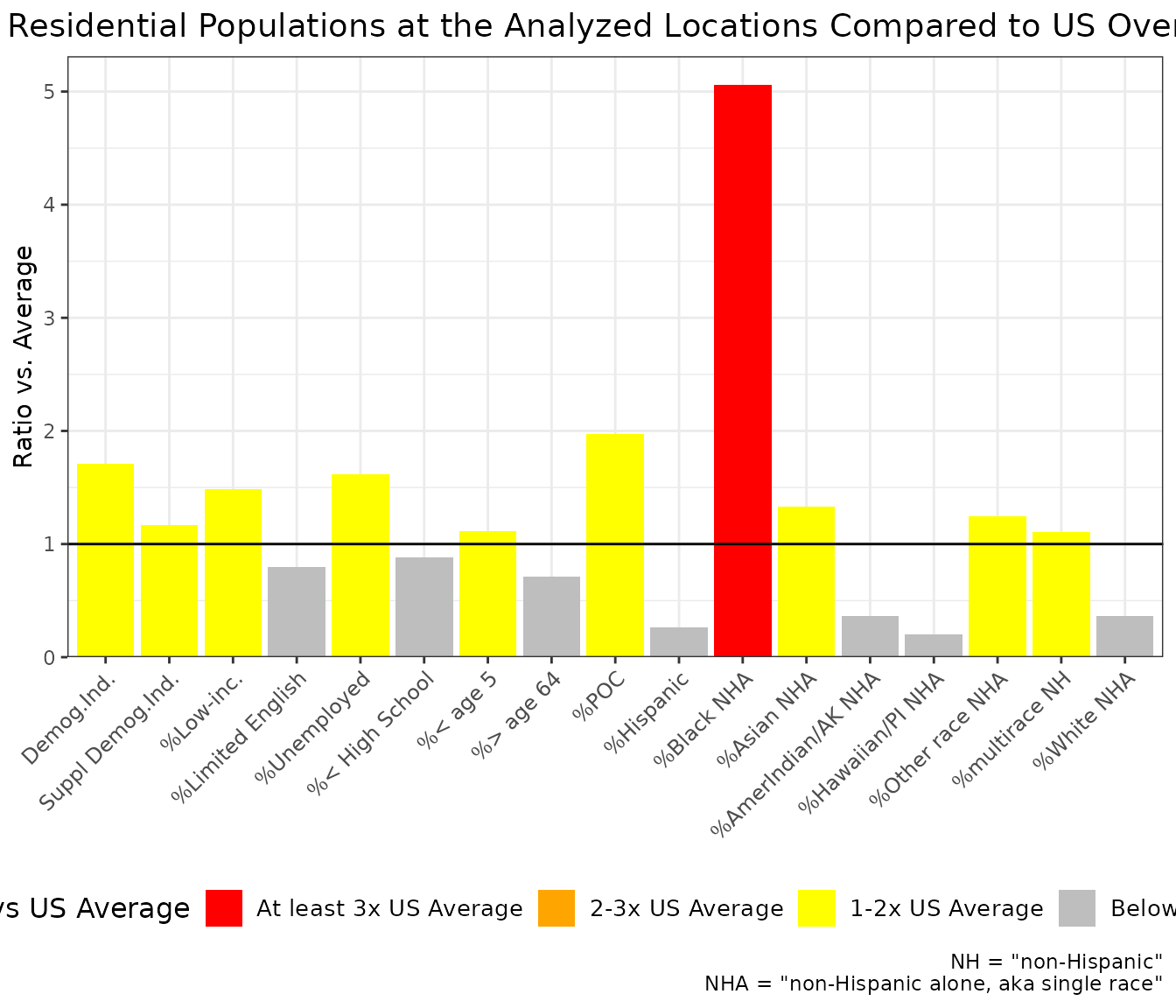 Example of ejam2barplot() showing percent non-Hispanic White Alone among residents within 5 km of this one site is about 1.6 times the US rate overall