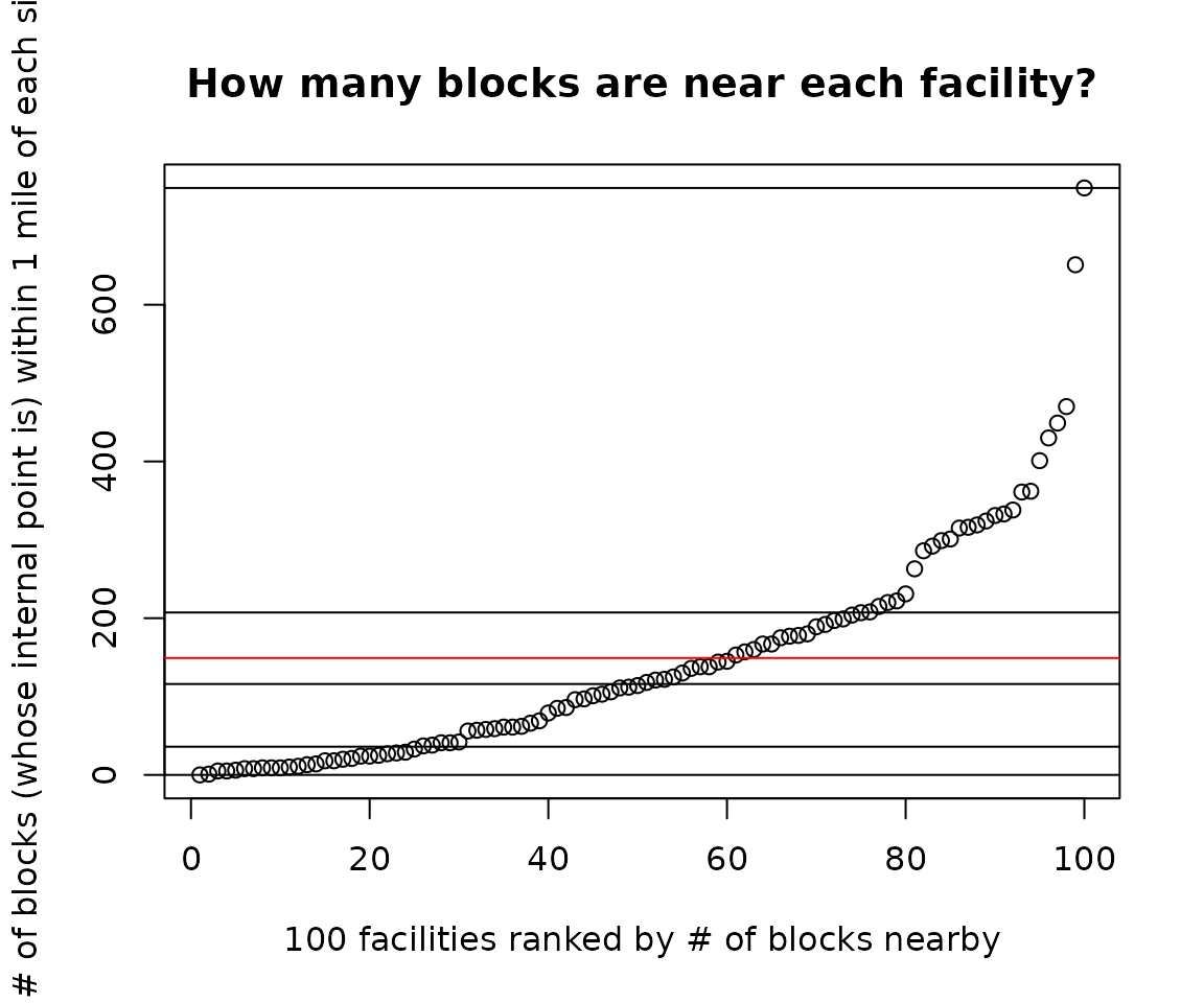 scatterplot of 100 ranked sites with y axis showing count of blocks nearby rising from zero to almost 800 blocks at a given site, and around 150-200 at the average site