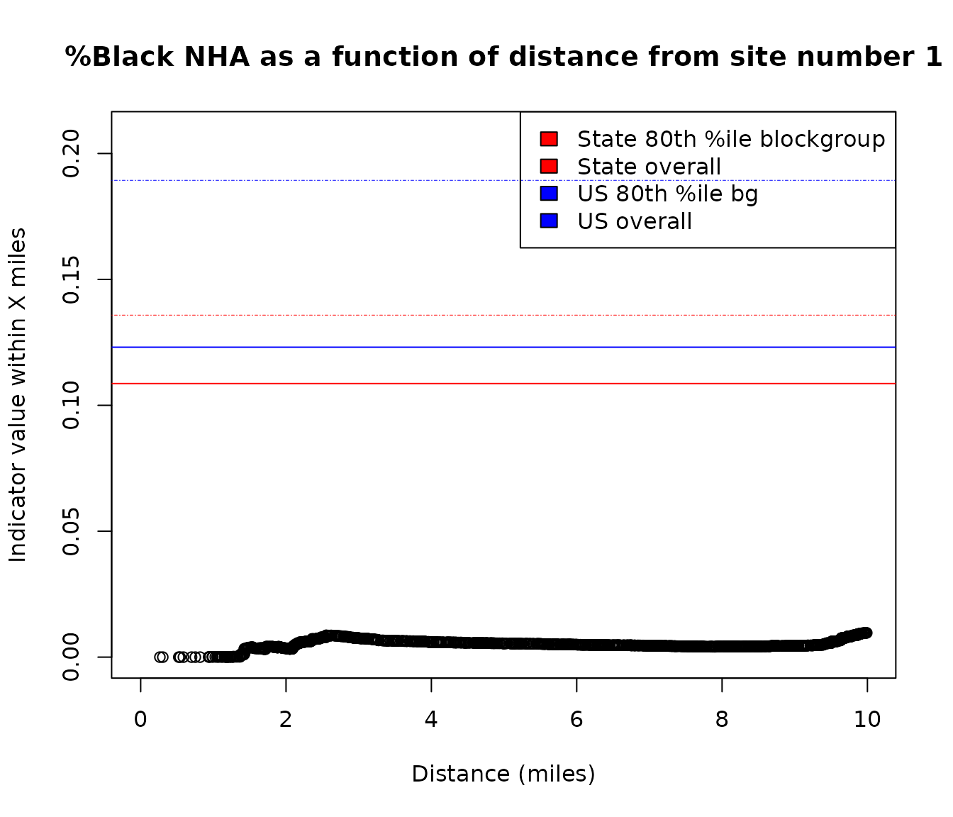 Example of using plot_distance_by_pctd() showing distance on x axis, indicator value within x miles on y axis, for %Black nonhispanic alone as function of distance at site 1, with striking decrease in percent from almost 80% around 0 miles away down to about 20% at 3 or 6 miles away, and showing 20% is the approx US 80th percentile (and state values overall shown as horizontal lines lower than that in this case)