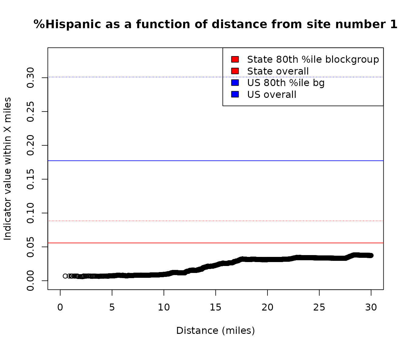 Example of using plot_distance_by_pctd(), showing an example where %Hispanic as a function of distance from site number 1 is very low compared to state or US overall, within any distance, but gradually rises from almost zero within 1 mile to just under 5% within about 30 miles away