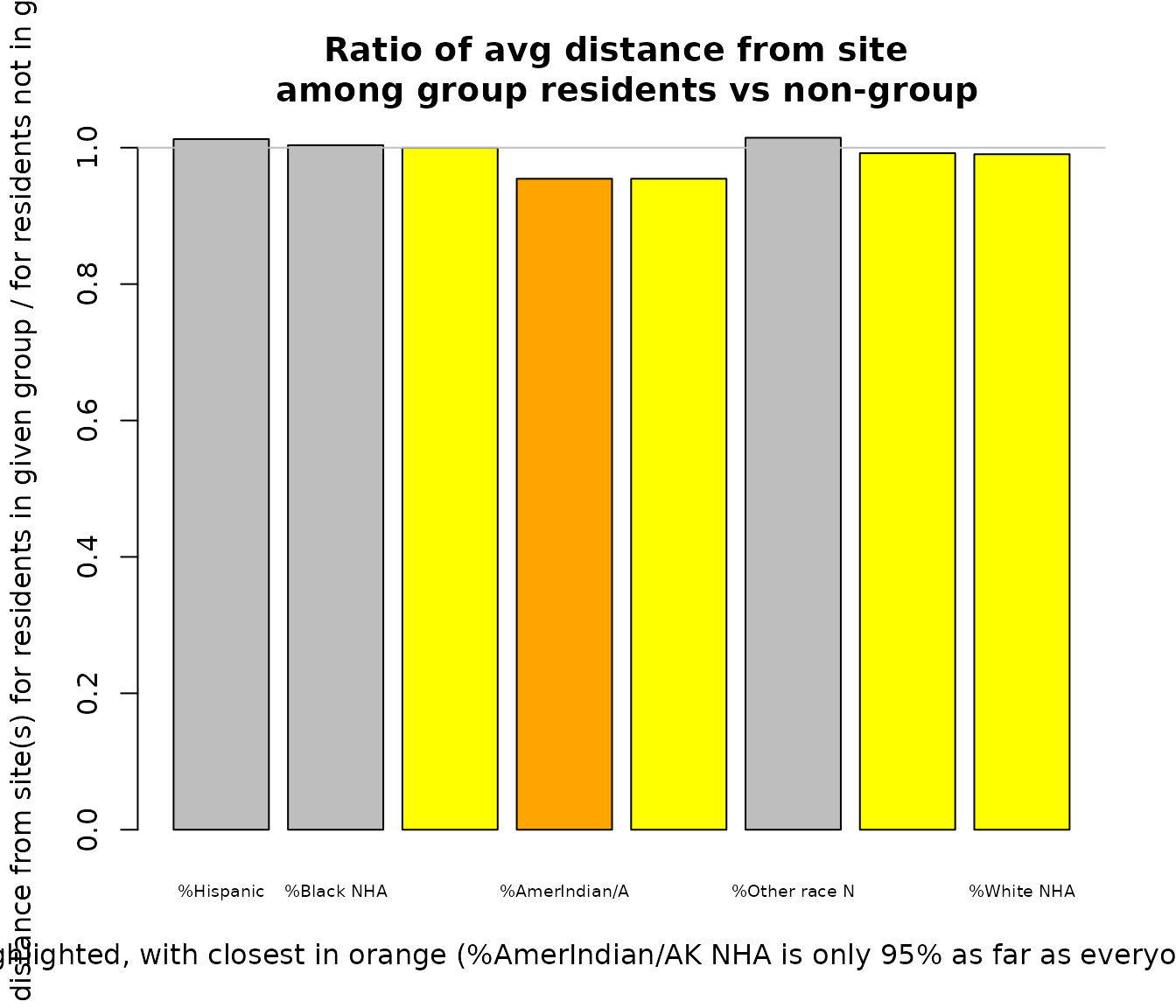 Example of using plot_distance_mean_by_group() showing 8 race ethnic subgroups on x axis and average distance for those in group as ratio to distance for residents not in given group, with yellow bars for hispanic and hawaiian/PI nonhispanic yellow meaning they are closer than overall average resident and orange for American Indian nonhispanic alone meaning they are only 93% as far as everyone else, 0.64 vs 0.69 miles away