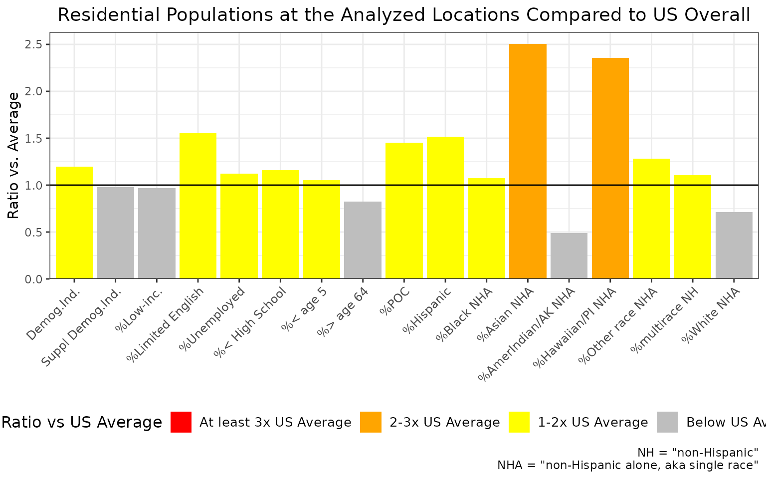 Example of ejam2barplot() showing percent Asian among residents within 5 km of these 100 sites is more than two times the US rate overall