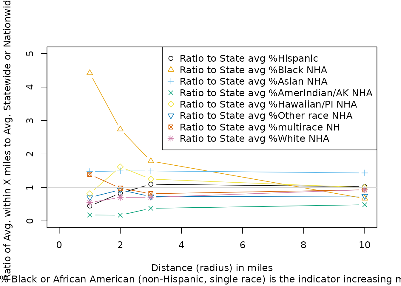 Example of using ejam2barplot_distances() with distance on x axis and ratio to state average on y axis, with one line for each residential population group such as ratio to state average percent Hispanic, showing the indicator that increases the most as you get closer to site is Ratio to State avg % Hispanic