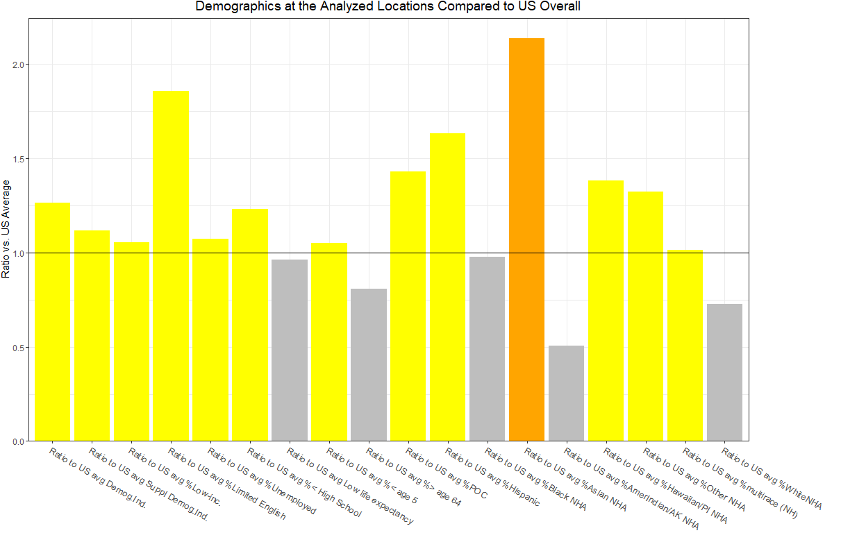 Barplot comparing residential population indicators as ratios to US average