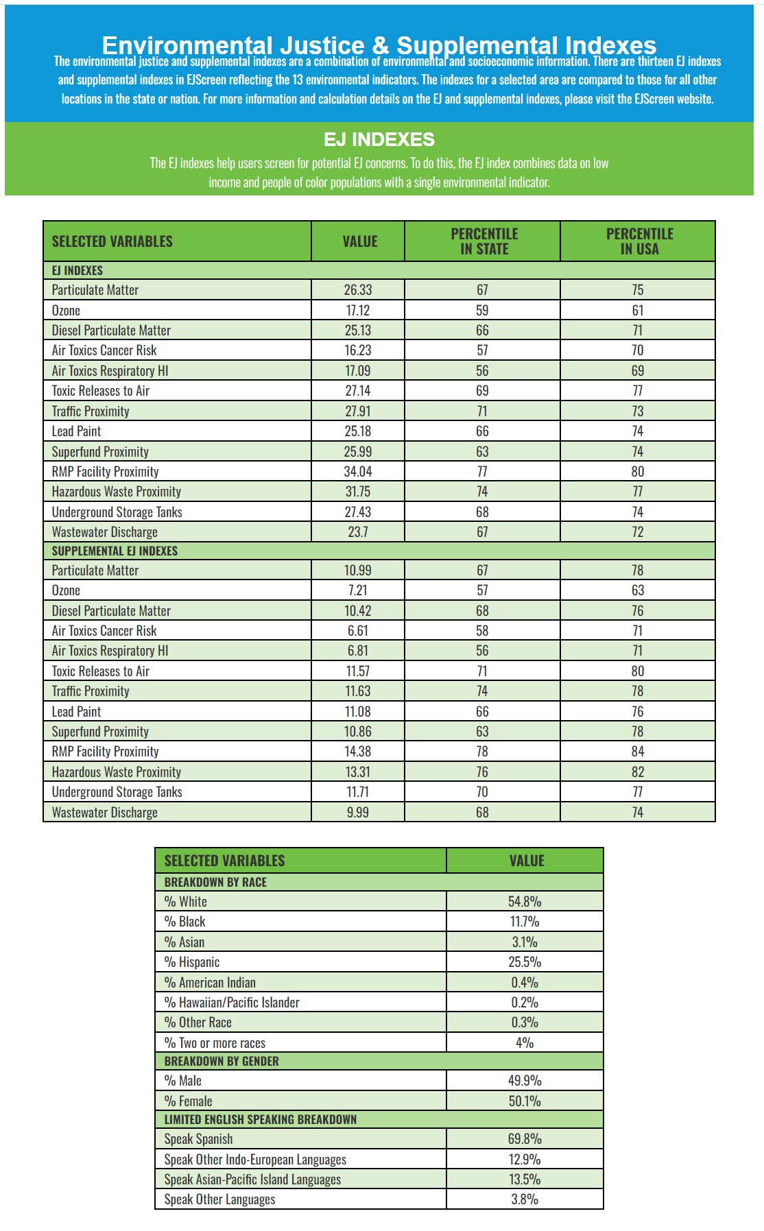 Summary table of Summary Indexes, population subgroups, sex, and language indicators