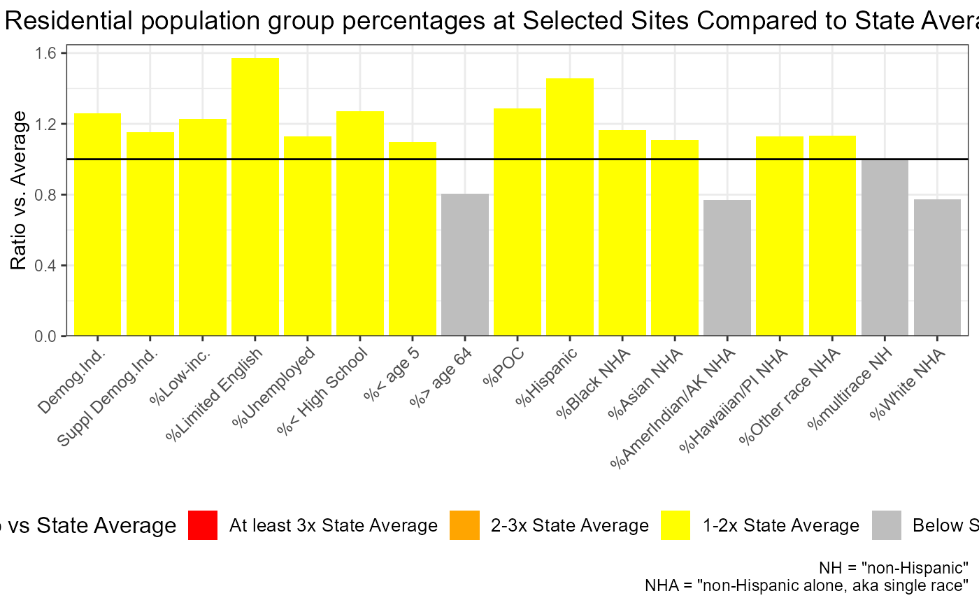 Barplot of ratios of residential population indicators at selected sites to State averages. It is a series of bars where some are above a ratio of 1, and one is more than 2 times the State average of supplemental demog. index.