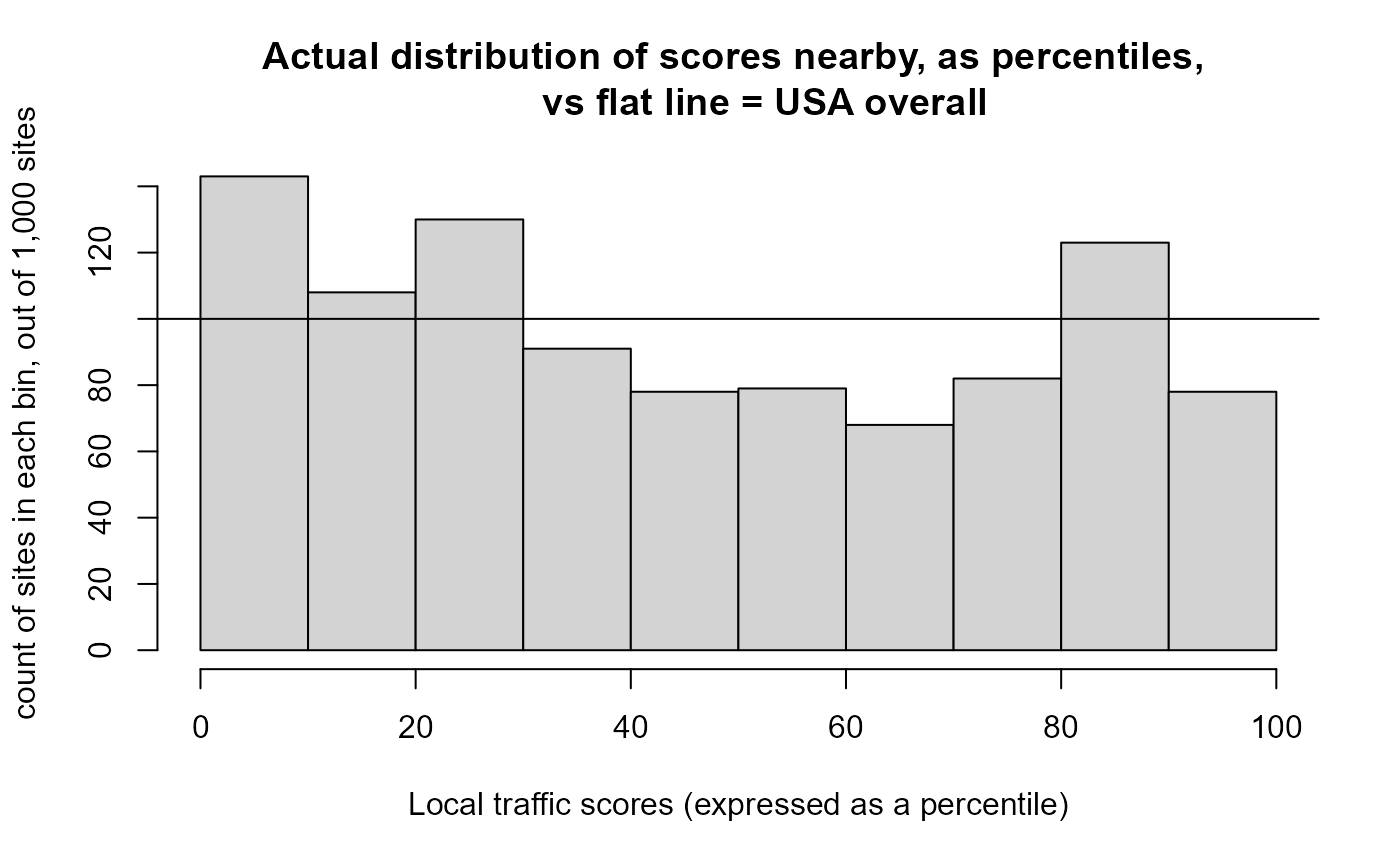 Histogram of distribution of scores nearby, in ten decile bins, as percentiles versus a flat line representing the US overall, an expected count of 100 sites per decile, out of 1,000 sites total. Bars in the first three deciles (low traffic scores) are above the expected 100 line, meaning these sites have an overrepresentation of sites with low traffic scores compared to the US overall.