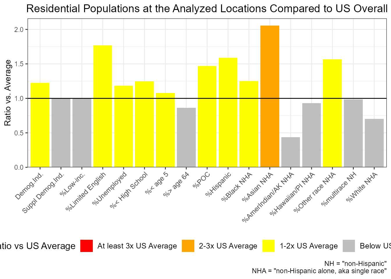 Example of ejam2barplot() showing percent Asian among residents within 5 km of these 100 sites is more than two times the US rate overall