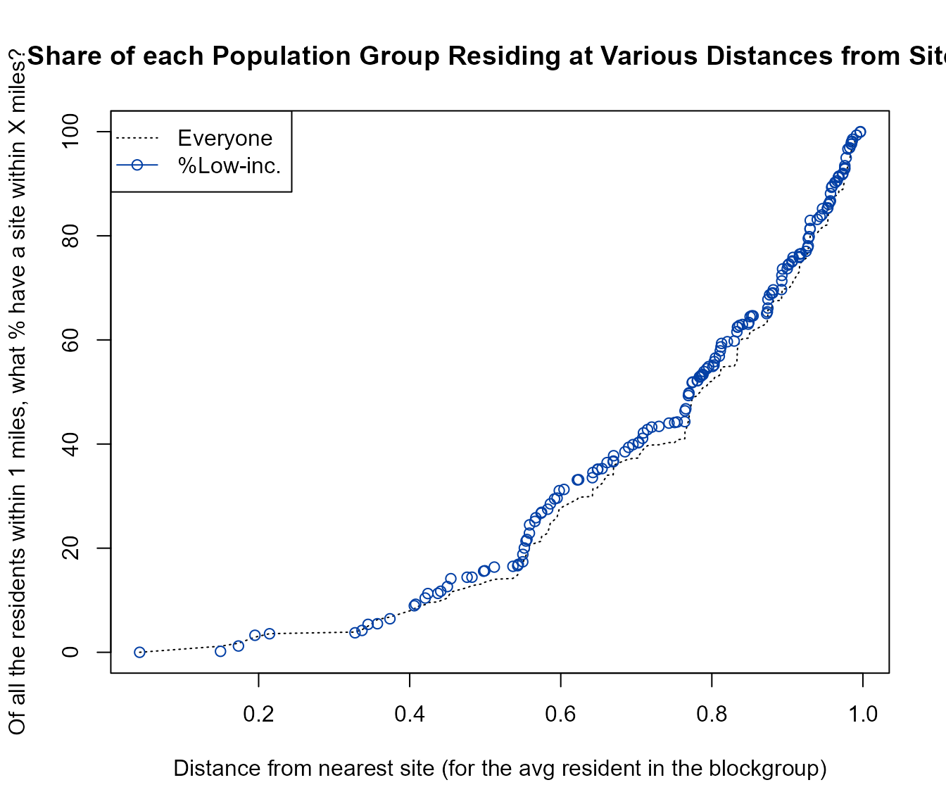 Example of using distance_by_group_plot()