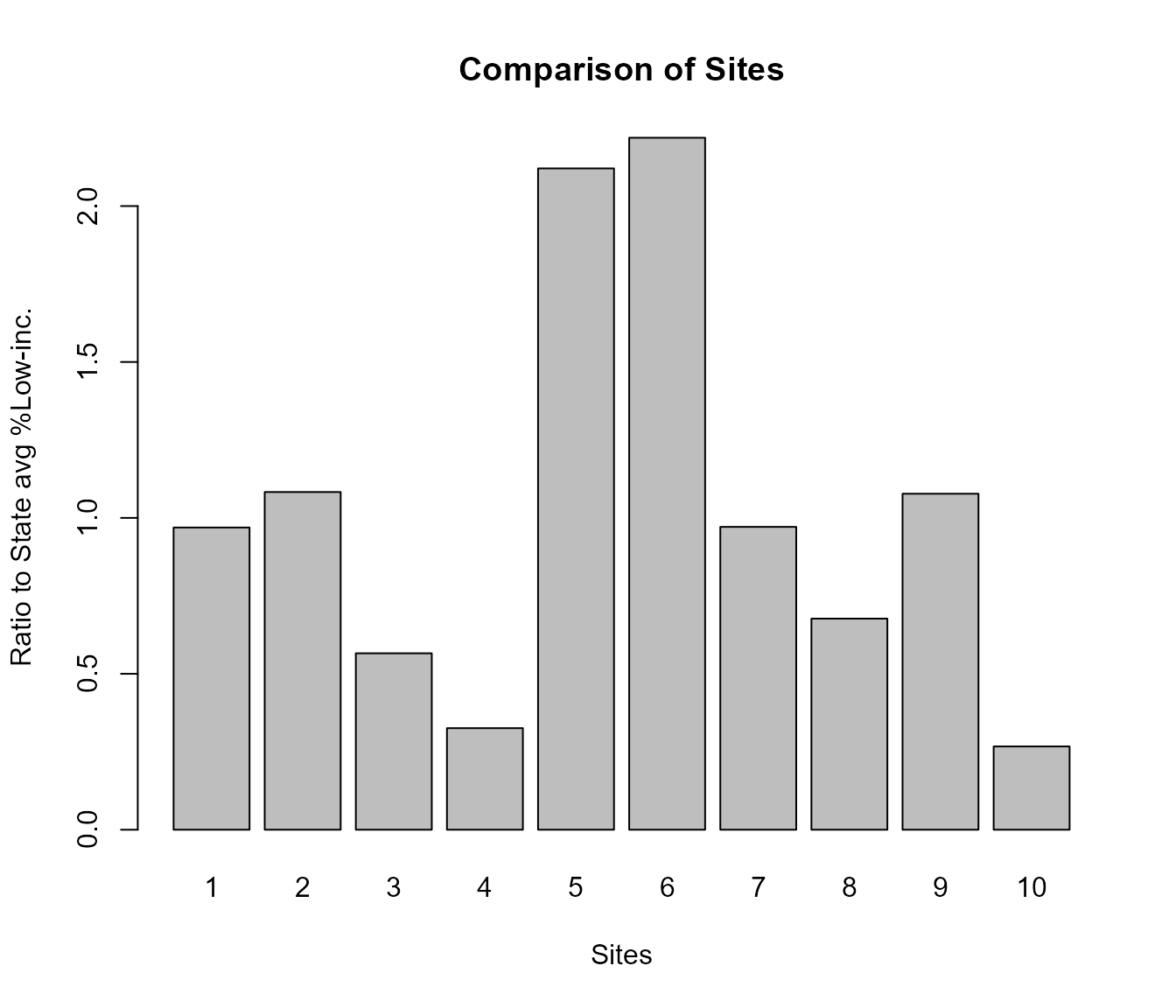 Example of ejam2barplot_sites() showing to state average percent low income, one bar per site, where sites 5 and 6 have ratios above 2