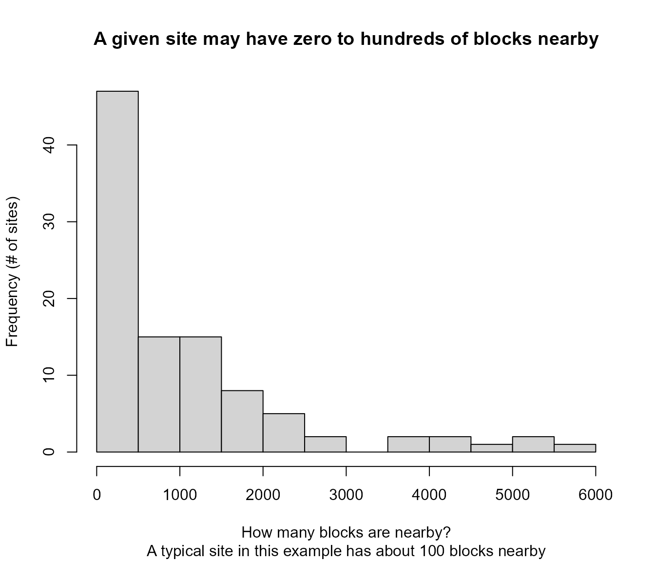 histogram with count of sites on y axis and how many blocks on x axis up to 6,000 showing huge share of sites have fewer than 500 blocks within 3 miles, but some have over 5,000 blocks within 3 miles of a single site.