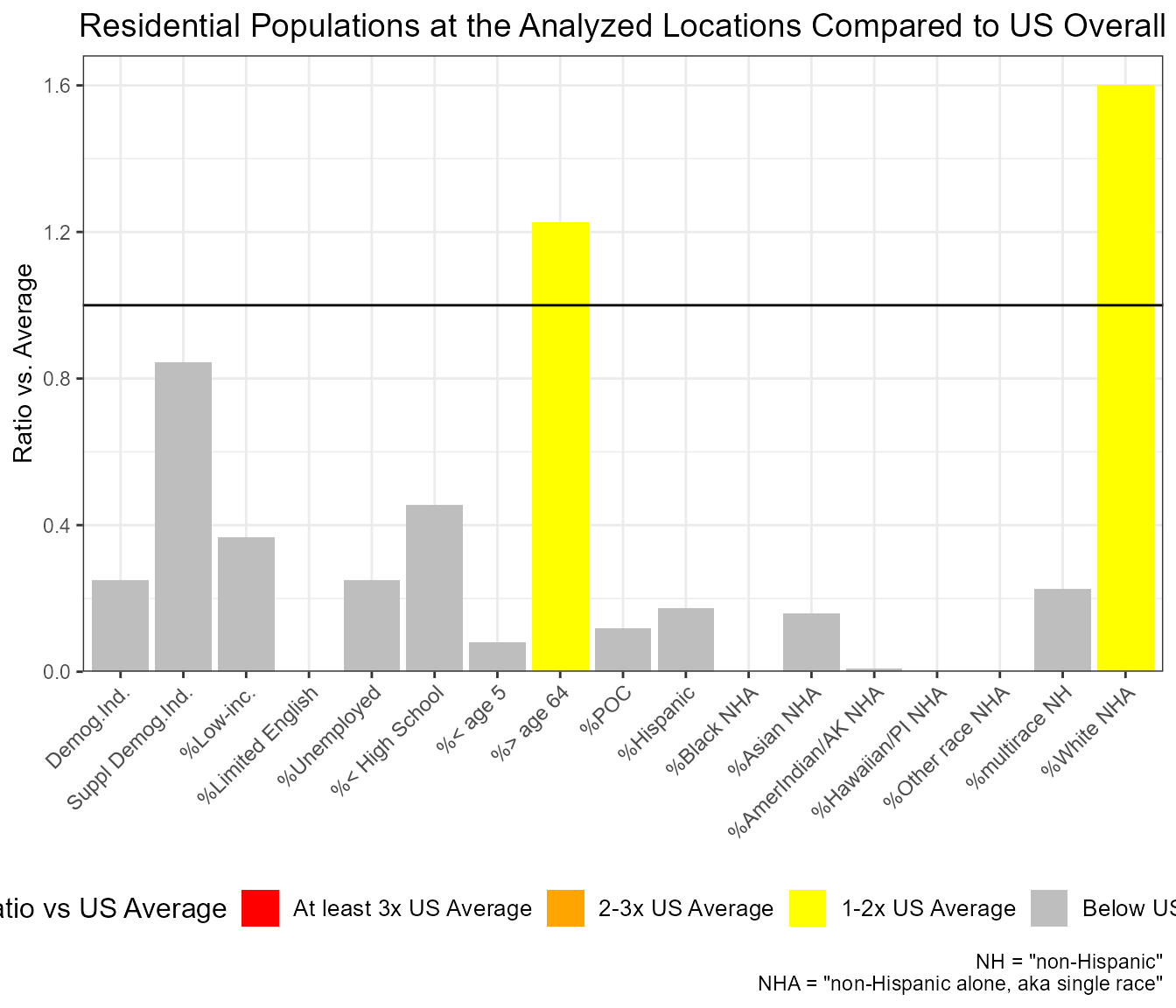 Example of ejam2barplot() showing percent non-Hispanic White Alone among residents within 5 km of this one site is about 1.6 times the US rate overall