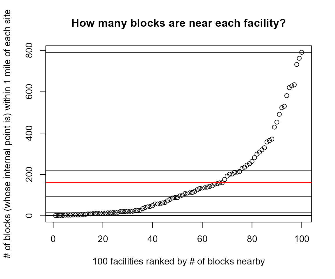 scatterplot of 100 ranked sites with y axis showing count of blocks nearby rising from zero to almost 800 blocks at a given site, and around 150-200 at the average site