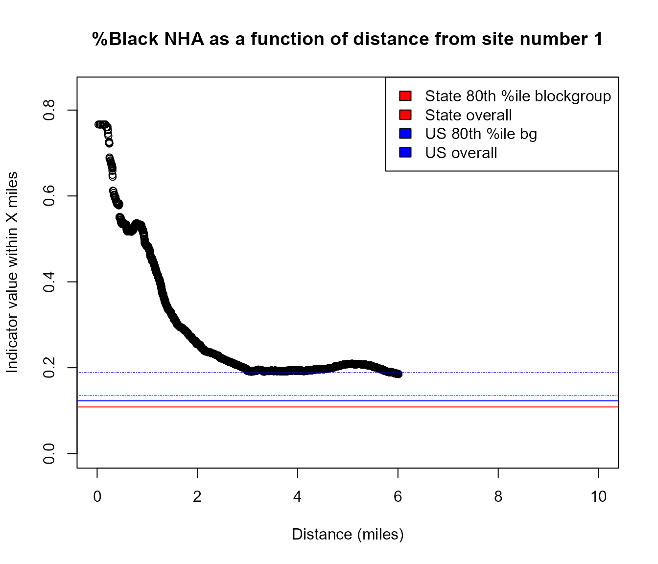 Example of using plot_distance_by_pctd() showing distance on x axis, indicator value within x miles on y axis, for %Black nonhispanic alone as function of distance at site 1, with striking decrease in percent from almost 80% around 0 miles away down to about 20% at 3 or 6 miles away, and showing 20% is the approx US 80th percentile (and state values overall shown as horizontal lines lower than that in this case)