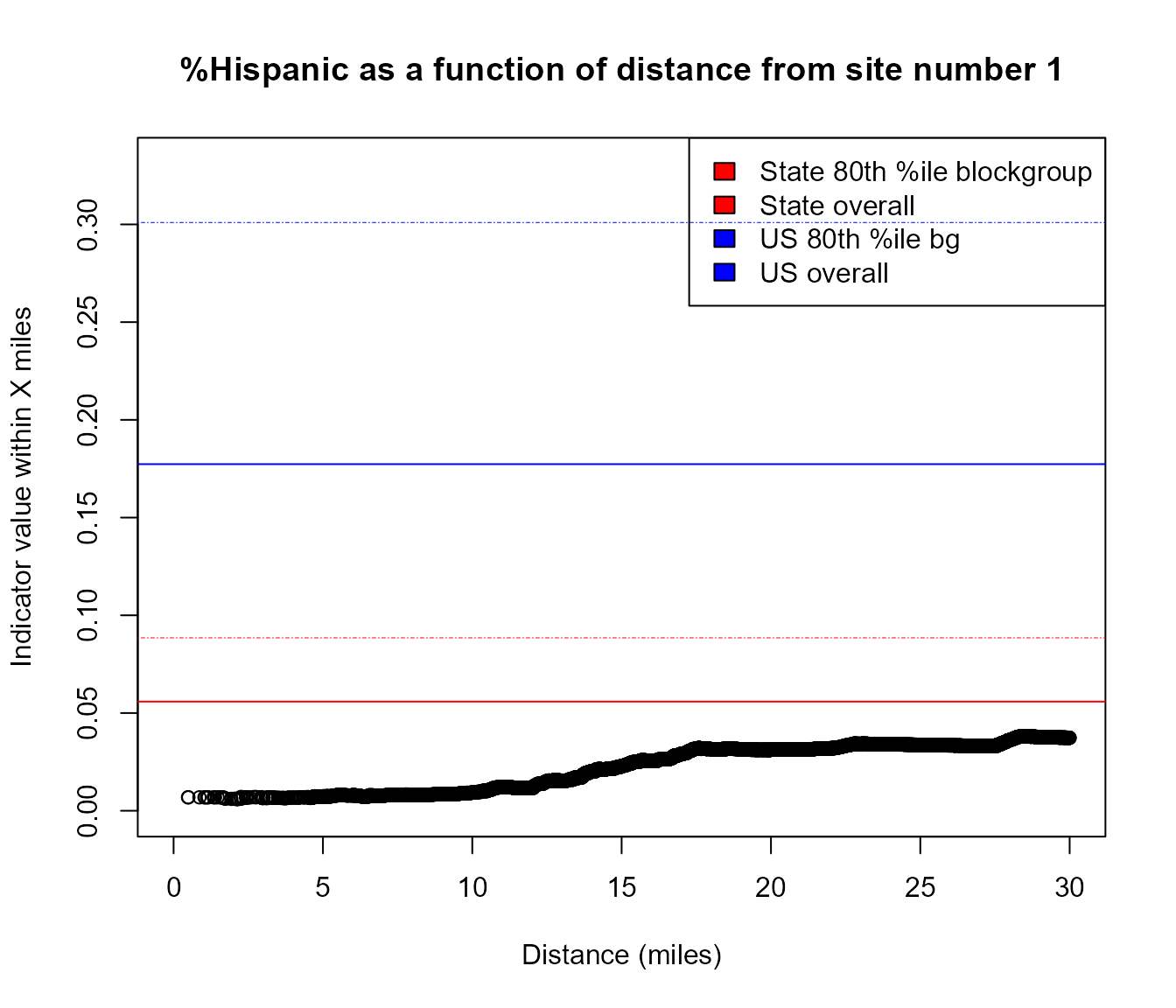 Example of using plot_distance_by_pctd(), showing an example where %Hispanic as a function of distance from site number 1 is very low compared to state or US overall, within any distance, but gradually rises from almost zero within 1 mile to just under 5% within about 30 miles away