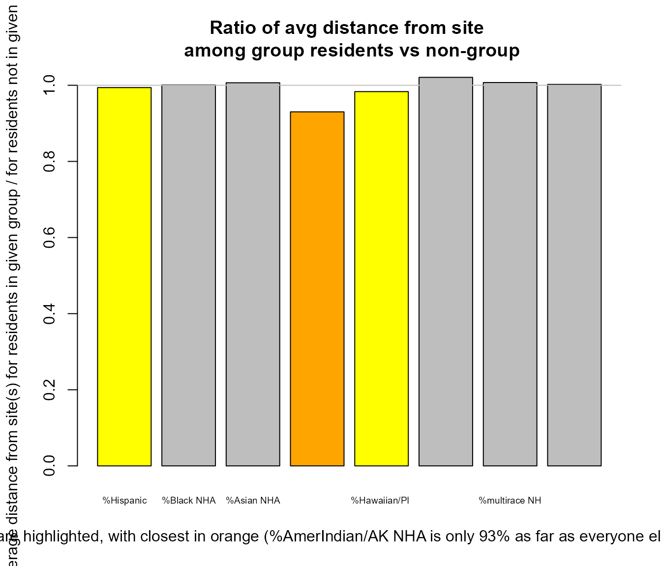 Example of using plot_distance_mean_by_group() showing 8 race ethnic subgroups on x axis and average distance for those in group as ratio to distance for residents not in given group, with yellow bars for hispanic and hawaiian/PI nonhispanic yellow meaning they are closer than overall average resident and orange for American Indian nonhispanic alone meaning they are only 93% as far as everyone else, 0.64 vs 0.69 miles away