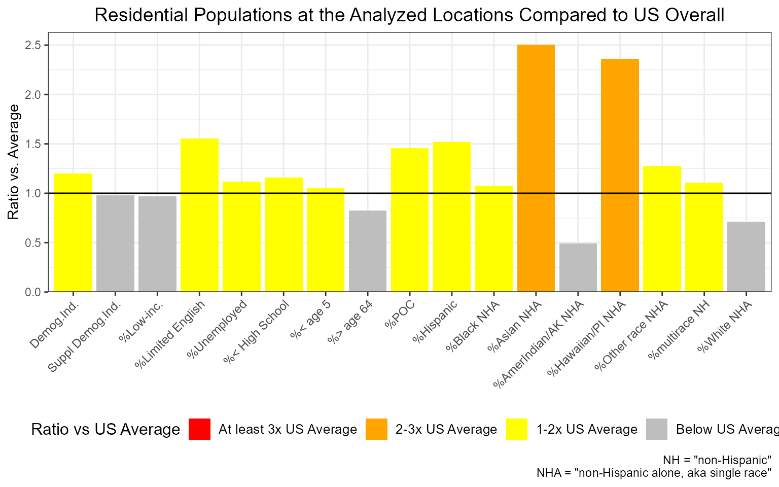 Example of ejam2barplot() showing percent Asian among residents within 5 km of these 100 sites is more than two times the US rate overall