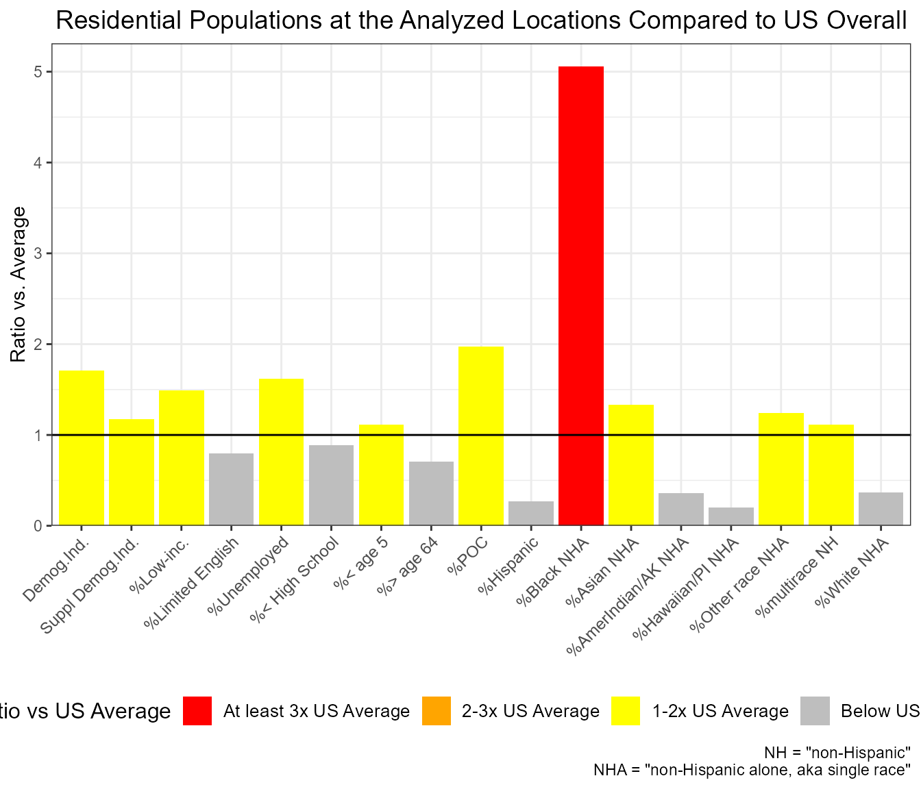 Example of ejam2barplot() showing percent non-Hispanic White Alone among residents within 5 km of this one site is about 1.6 times the US rate overall