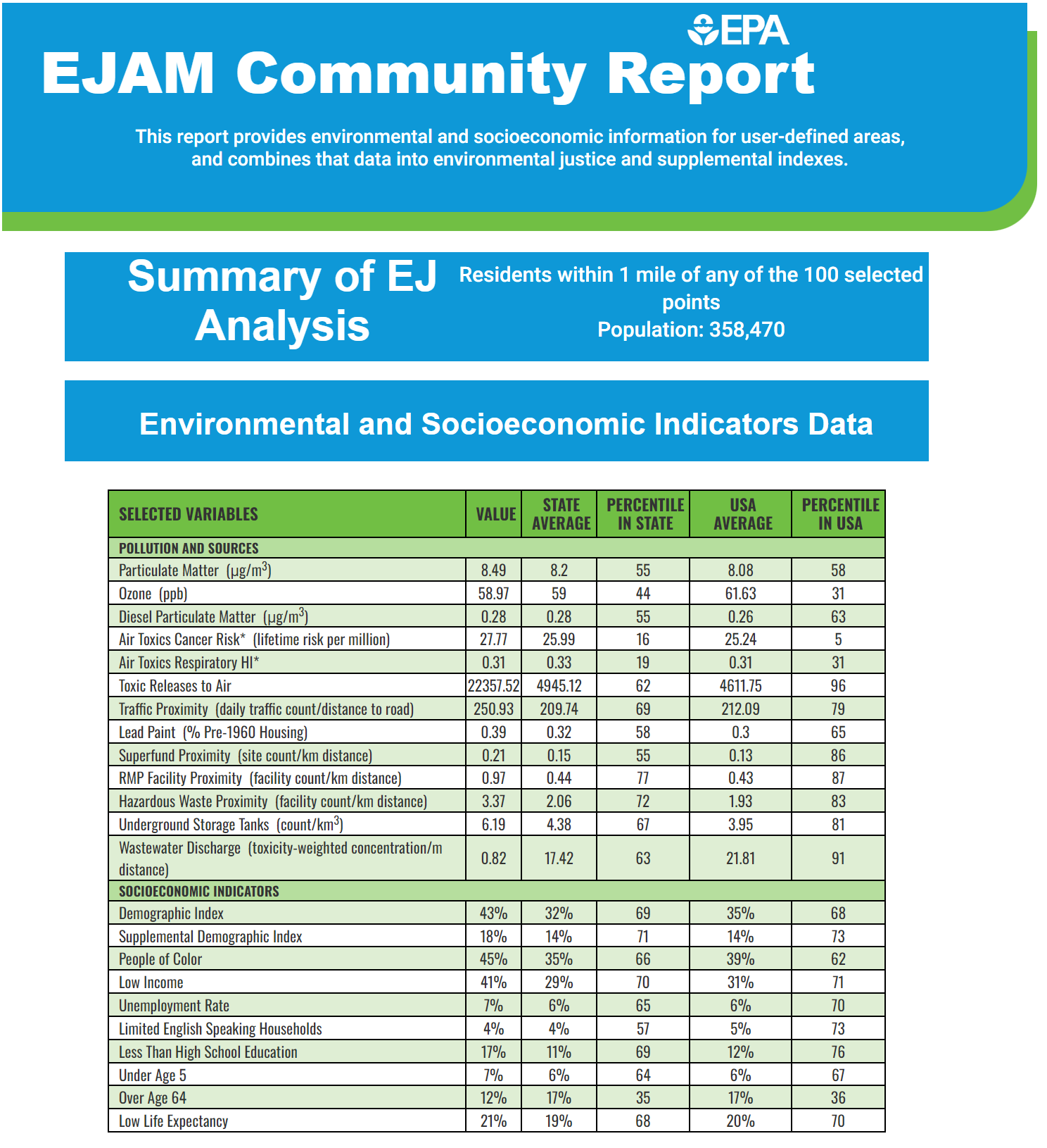 Summary table of environmental and residential population indicators as raw value, average and percentile (in State and in US overall)