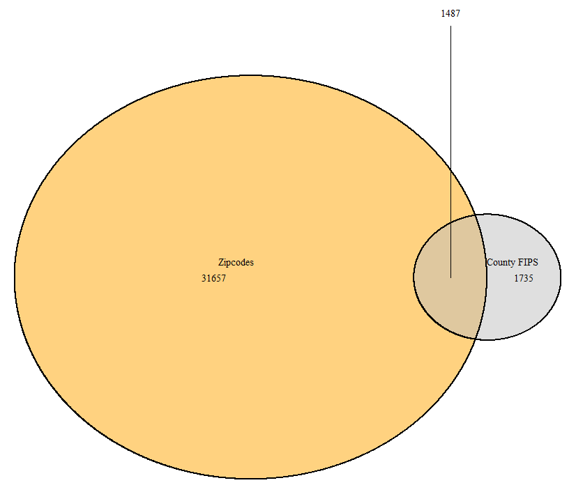 many county fips are also a zipcode