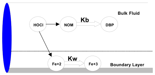 Reaction Zones Within a Pipe