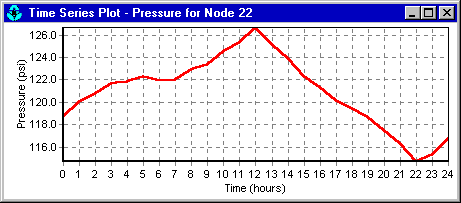 Example of a Time Series Plot in EPANET