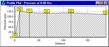 Example of a Profile Plot in EPANET