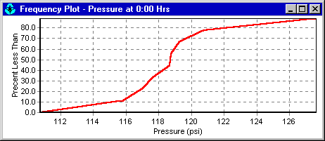 Example of a Frequency Plot in EPANET