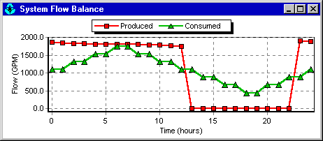 Example of a System Flow Plot in EPANET