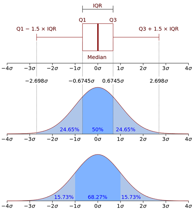 [Boxplot](https://en.wikipedia.org/wiki/Boxplot “Boxplot”) (with an interquartile range) and a [probability density function](https://en.wikipedia.org/wiki/Probability_density_function “Probability density function”) (pdf) of a Normal N(0,σ2) Population. Attribution: Jhguch at en.wikipedia, [CC BY-SA 2.5](https://creativecommons.org/licenses/by-sa/2.5/), via Wikimedia Commons.