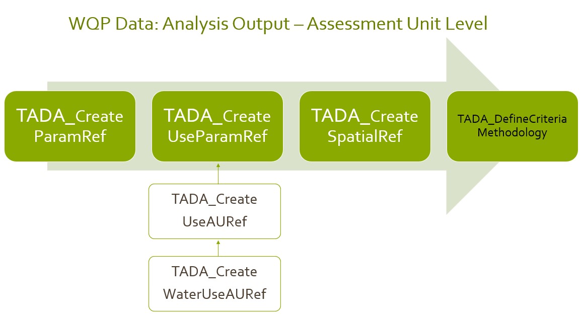 Assessment Unit Level Summary