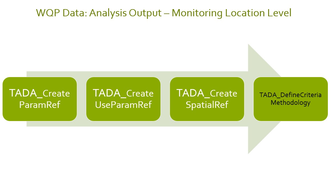 Monitoring Location Summary