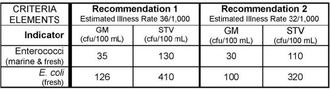 EPA 2012 recreational water quality criteria (RWQC) recommendations for protecting human health in all coastal and non-coastal waters designated for primary contact recreation use. EPA provides two sets of recommended criteria. The RWQC consist of three components: magnitude, duration and frequency. The magnitude of the bacterial indicators are described by both a geometric mean (GM) and a statistical threshold value (STV) for the bacteria samples. The waterbody GM should not be greater than the selected GM magnitude in any 30-day interval. The STV approximates the 90th percentile of the water quality distribution and is intended to be a value that should not be exceeded by more than 10 percent of the samples in the same 30-day interval. The table summarizes the magnitude component of the recommendations.