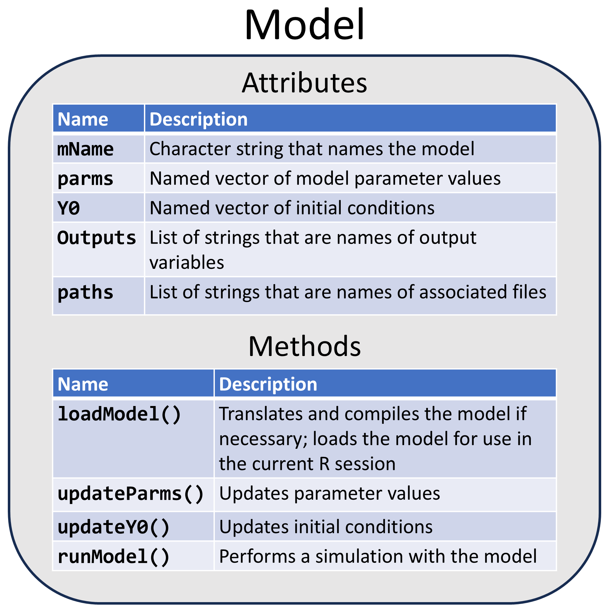 Figure 1: Model object schema