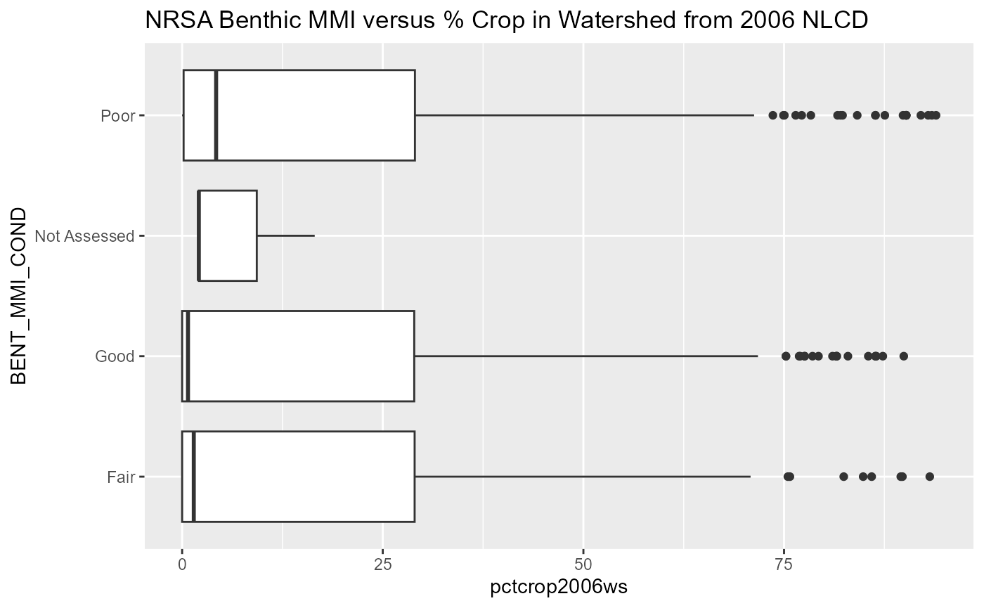 NRSA Benthic MMI versus % Crop in Watershed from 2006 NLCD.