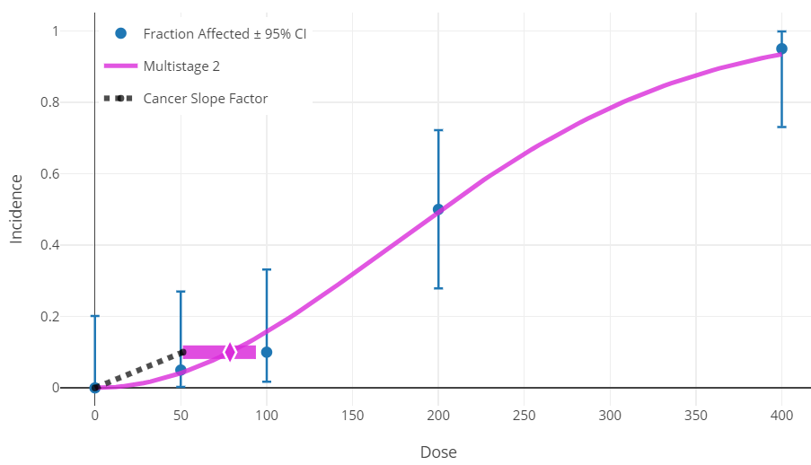 Graph with dashed line dhowing linear slope