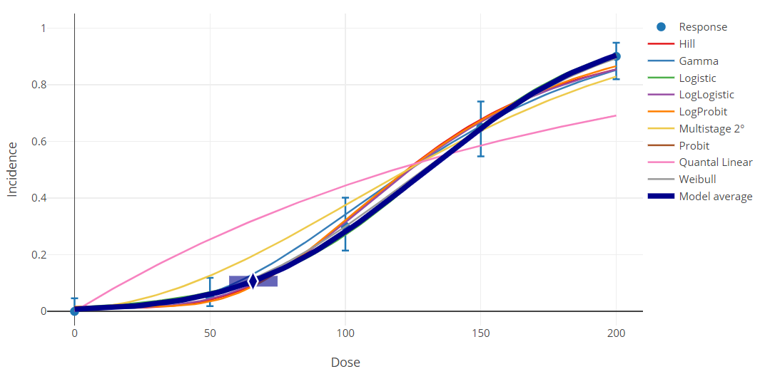 Multiple model result curves plotted on single graph, with legend