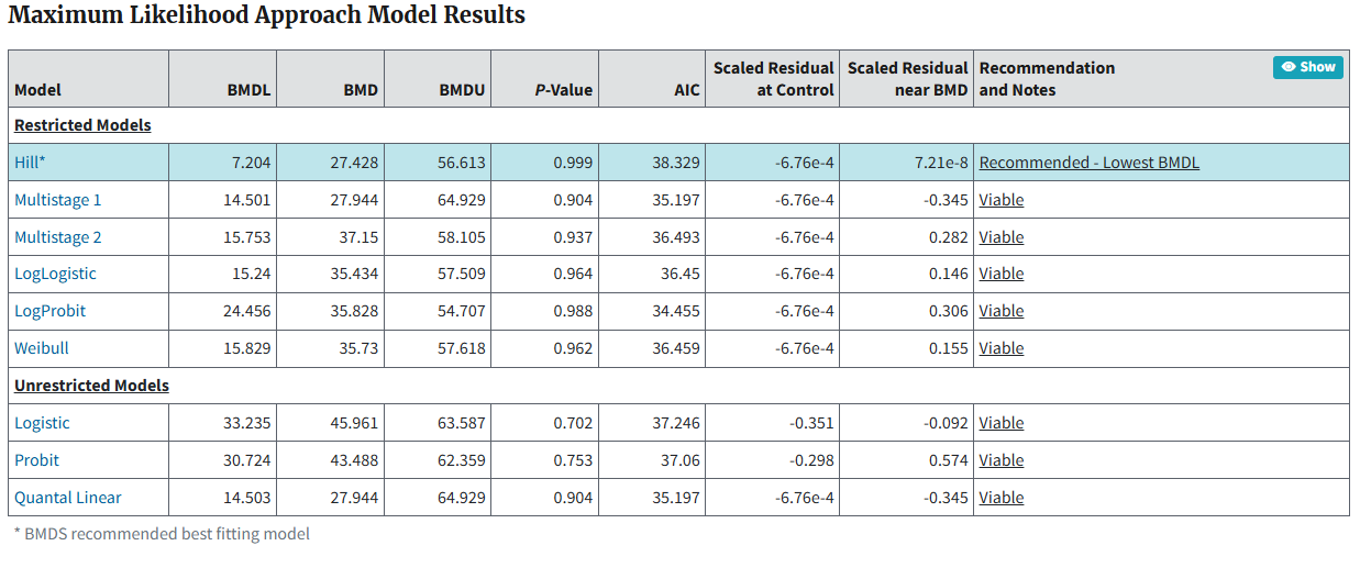 Example of dichotomous modeling results when the Gamma model is excluded