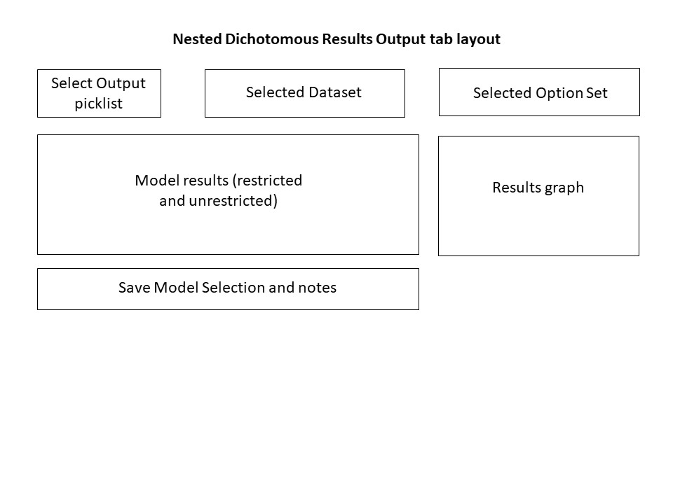 Simplified and labeled layout of nested dichotomous results output page