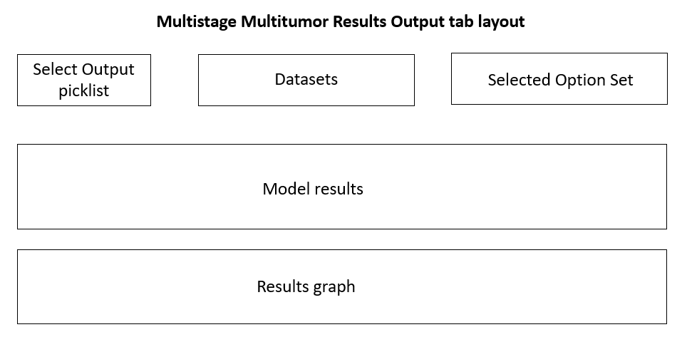 Simplified and labeled layout of multistage multitumor results output page